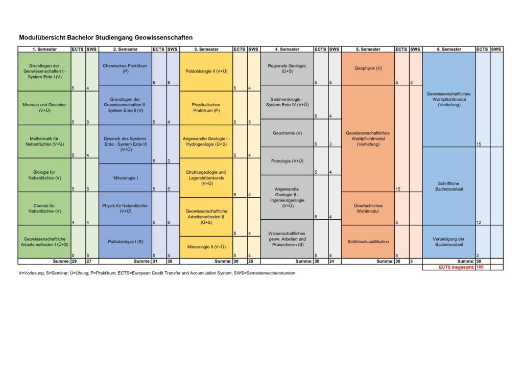 Modulübersicht Bachelor